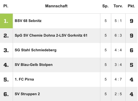 05.01.2019 KVFSOE vs. 1. FC Pirna