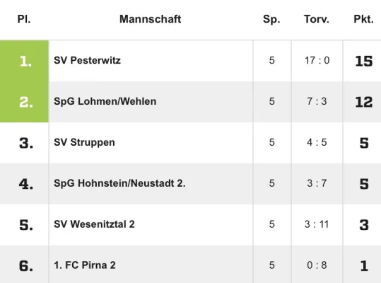 05.01.2019 KVFSOE vs. 1. FC Pirna II