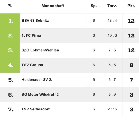 05.01.2019 KVFSOE vs. 1. FC Pirna