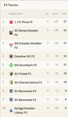 04.10.2026 SV Chemie Dohna vs. 1. FC Pirna