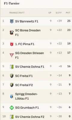 04.10.2026 SV Chemie Dohna vs. 1. FC Pirna